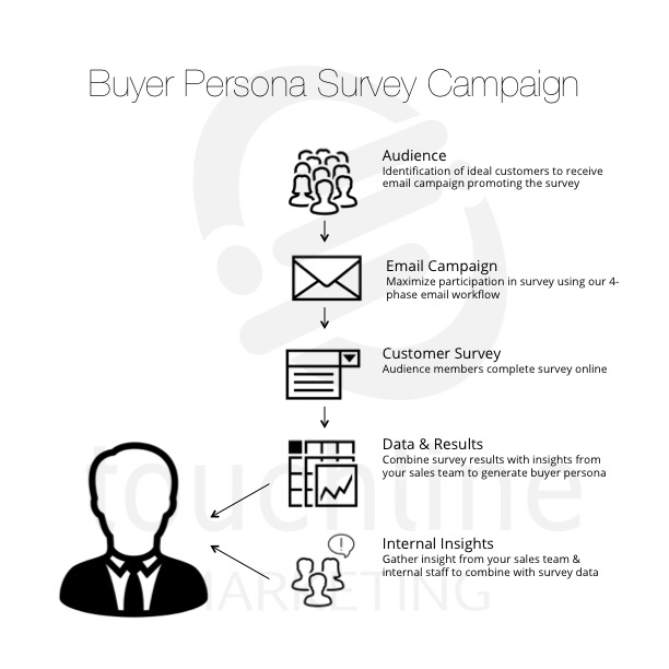 Buyer Persona Survey Campaign Outline