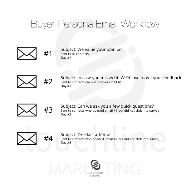 Buyer Persona Survey Campaign Email Workflow